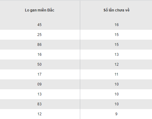 Thống kê loto gan XSMB ngày 13/1/2017 Thong ke loto gan XSMB ngay 13/1/2017